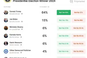 Cryptocurrency worth $8 million was bet on Joe Biden's removal from the election