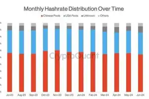 Miners from China control more than half of the BTC mining market