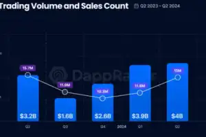 NFT market posted its best quarter since the beginning of 2023