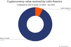 Chainalysis: Latin Americans are actively using cryptocurrency