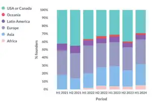 Asian and African countries have gained share in the number of new crypto startups