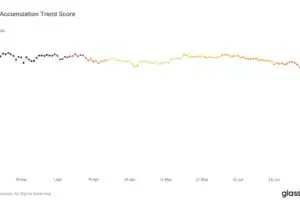 Glassnode: bitcoin accumulations hit a three-month high
