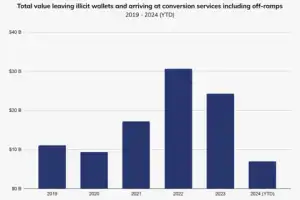 Chainalysis: $100 billion worth of "dirty" cryptocurrency has been sent to crypto exchanges in five years