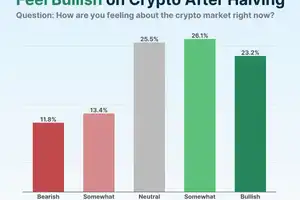 How do investors feel about the crypto market post-halving?