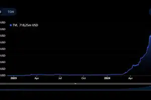 The blocked value (TVL) of the TON ecosystem has exceeded $700 million