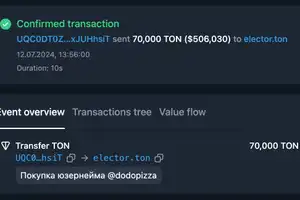The username dodopizza was sold for 70,000 TON ($506k) on the Fragment platform