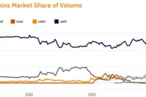 In Europe, the market share of USDT on exchanges decreased from 82% to 74%