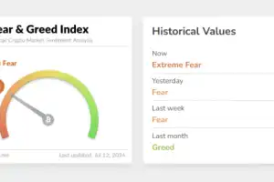 'Extreme fear' prevails in crypto market, discouraging investment