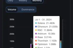Solana has overtaken Ethereum