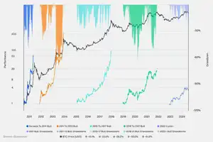 Really big corrections have yet to happen for bitcoin in the current cycle