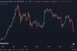Ethereum has dropped in price below $2700 - it's lowest price in 6 months