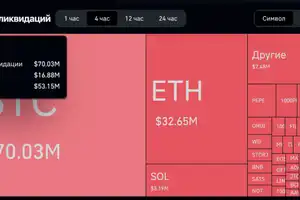Over $100 million in shorts liquidated on crypto exchanges in the last 4 hours