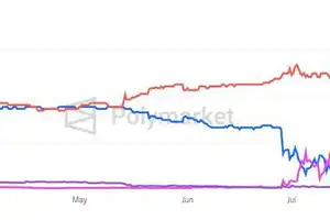 Bets on Kamala Harris and Donald Trump have nearly reached parity on crypto real-event outcome prediction platform Polymarket